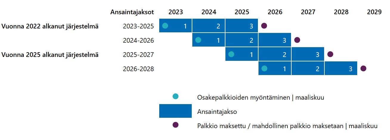 Osakeperusteiset kannustinjärjestelmät